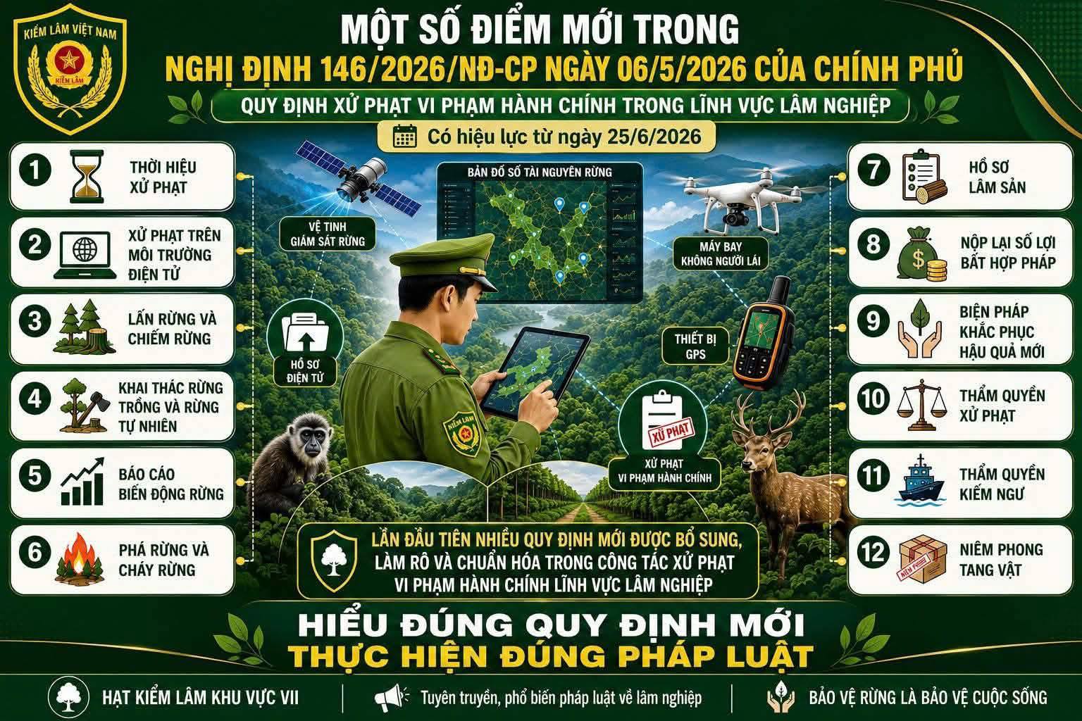 Một số điểm mới tại Nghị định 146/2026/NĐ-CP ngày 06/5/2026 của Chính phủ Quy định xử phạt VPHC trong lĩnh vực lâm nghiệp.